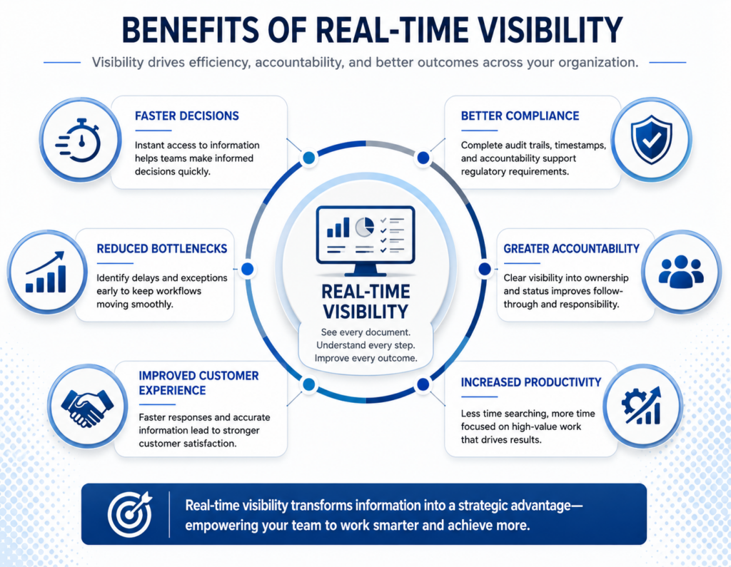 Diagram illustrating the benefits of real-time document visibility including productivity, compliance and accountability.