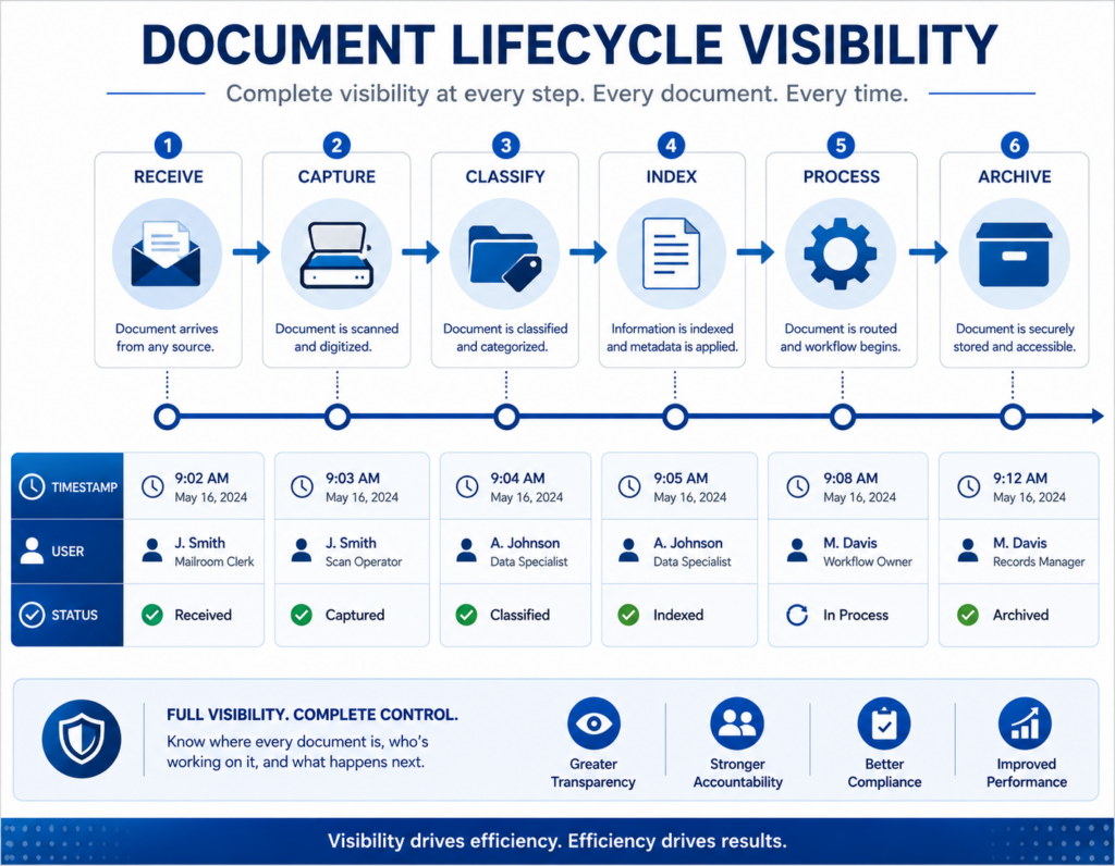 Document lifecycle visibility infographic showing receive, capture, classify, index, process and archive stages.