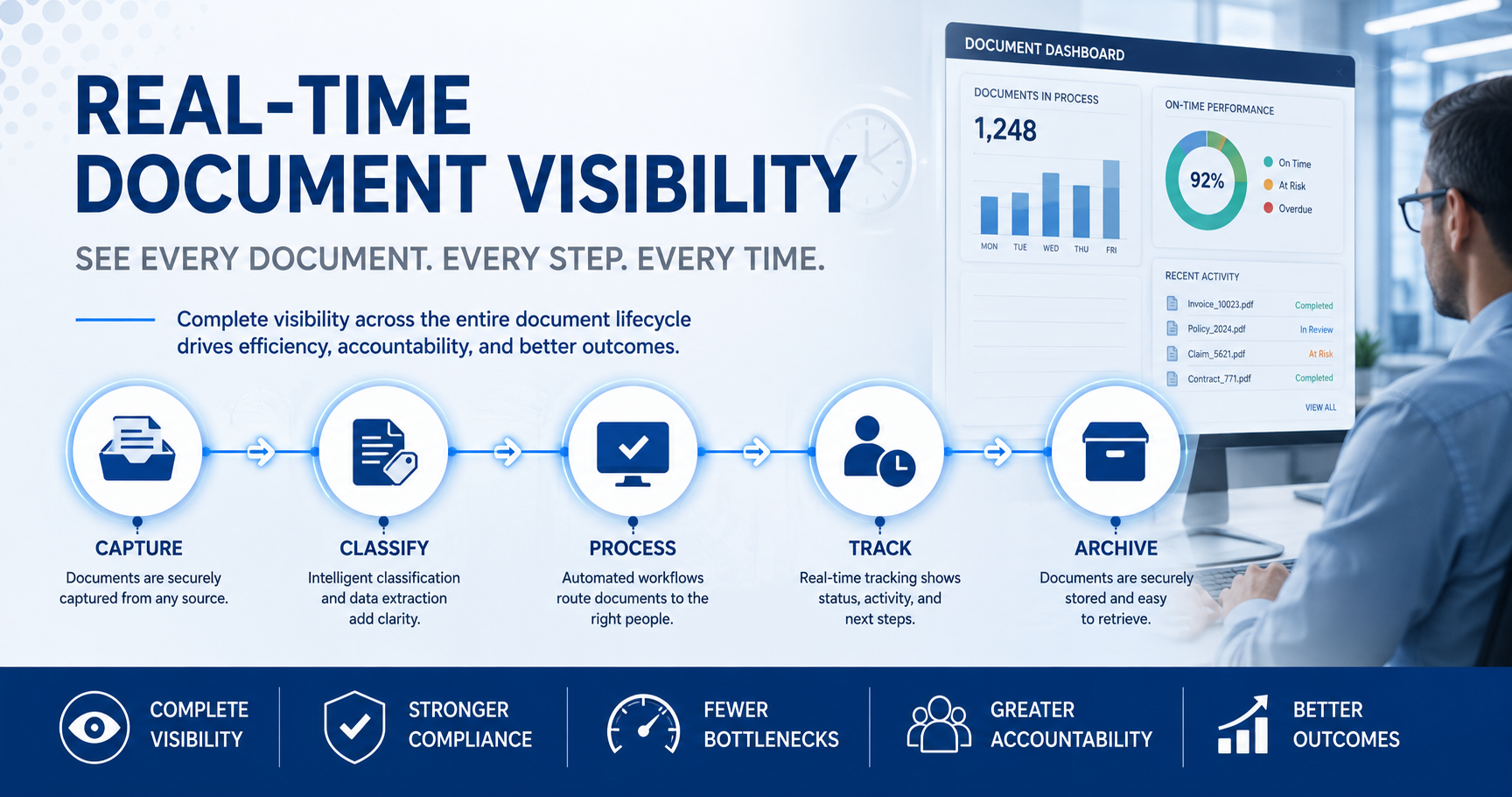 Real-time document visibility workflow infographic showing capture, classification, processing, tracking and archive stages.