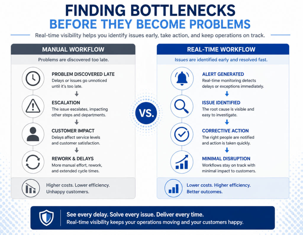 Comparison showing how real-time visibility helps identify workflow bottlenecks before they become operational problems.