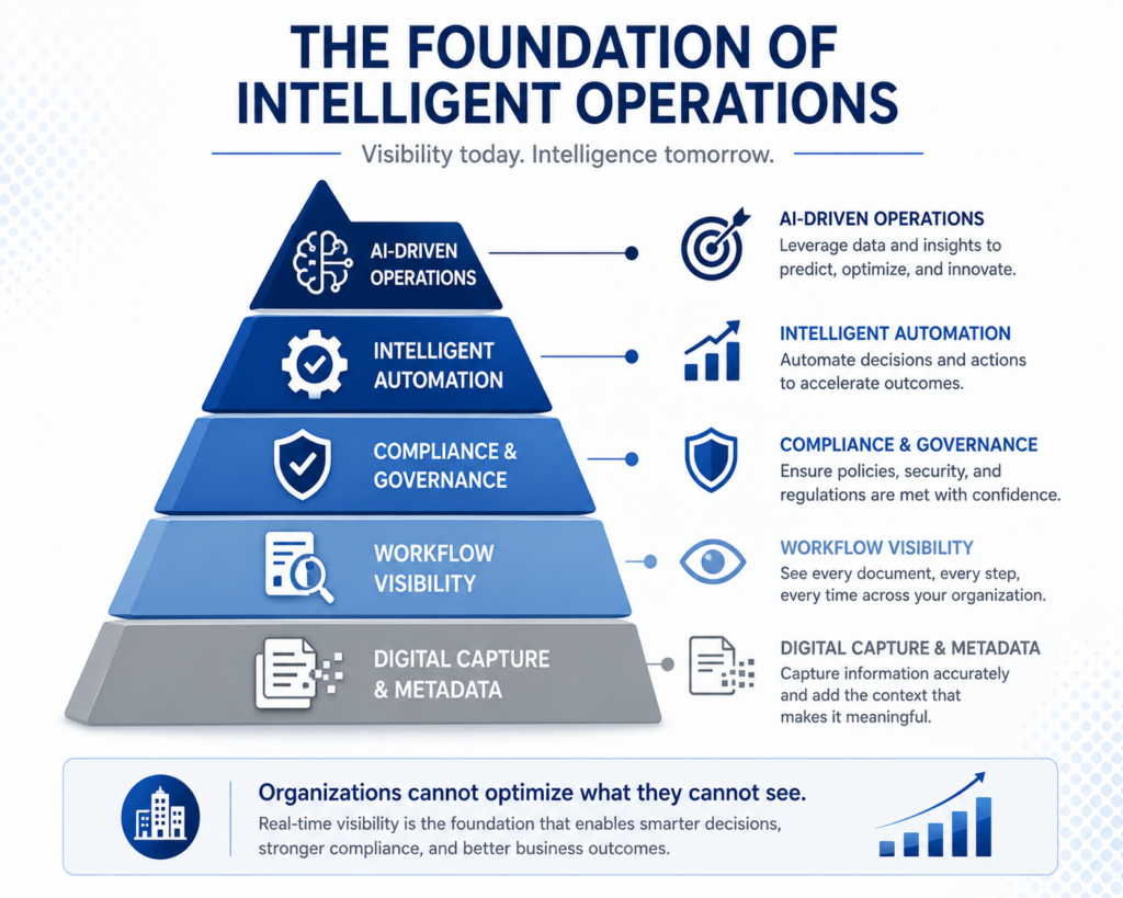 Pyramid infographic showing the foundation of intelligent operations, from digital capture and workflow visibility to compliance, intelligent automation, and AI-driven operations.