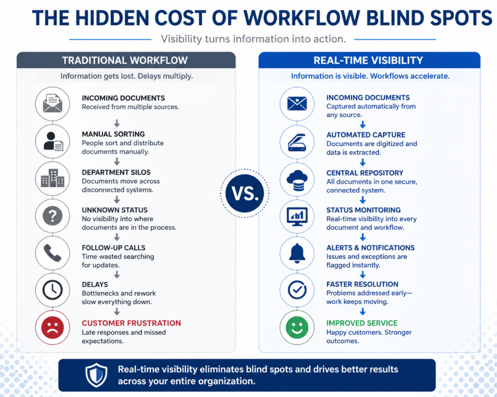 Comparison of traditional document workflows versus real-time visibility workflows.