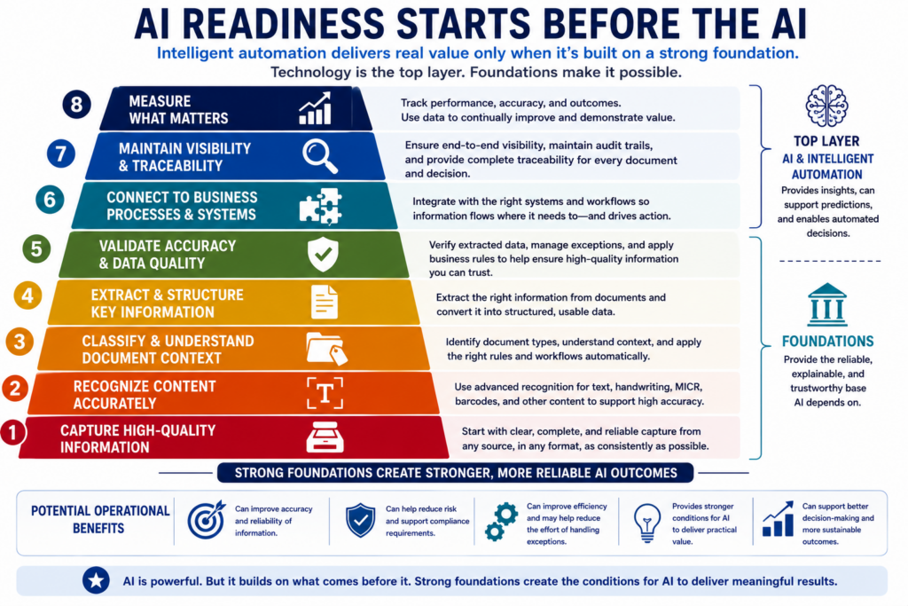 Eight-level AI readiness foundation diagram showing capture, recognition, classification, structured data extraction, validation, integration, visibility, traceability, and measurement supporting intelligent automation.