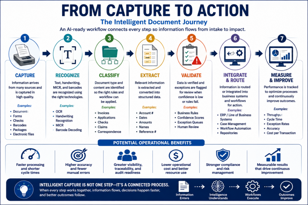 Seven-step intelligent document capture workflow showing capture, recognition, classification, data extraction, validation, integration, routing, measurement, and continuous improvement.