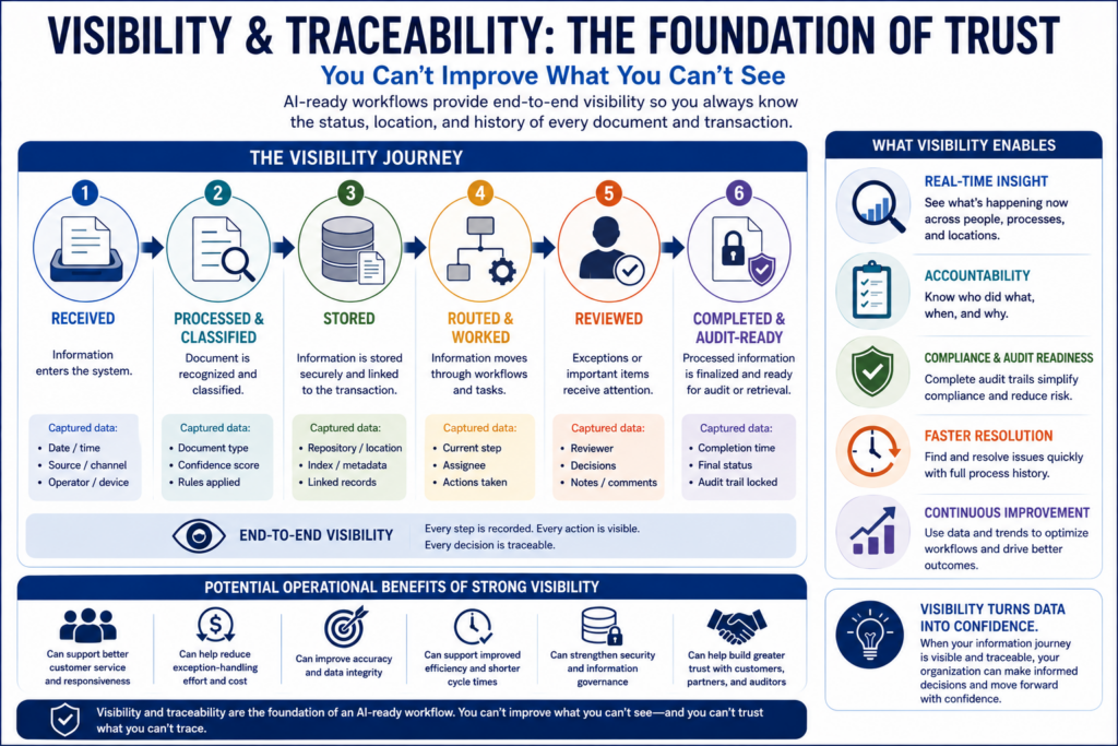 Document workflow visibility and traceability infographic showing information moving from receipt and classification through storage, routing, review, and audit-ready completion.