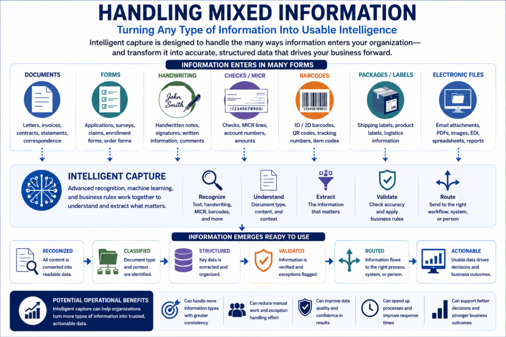 Intelligent capture workflow showing documents, forms, handwriting, checks and MICR, barcodes, packages and labels, and electronic files transformed into recognized, classified, structured, validated, and routed information.