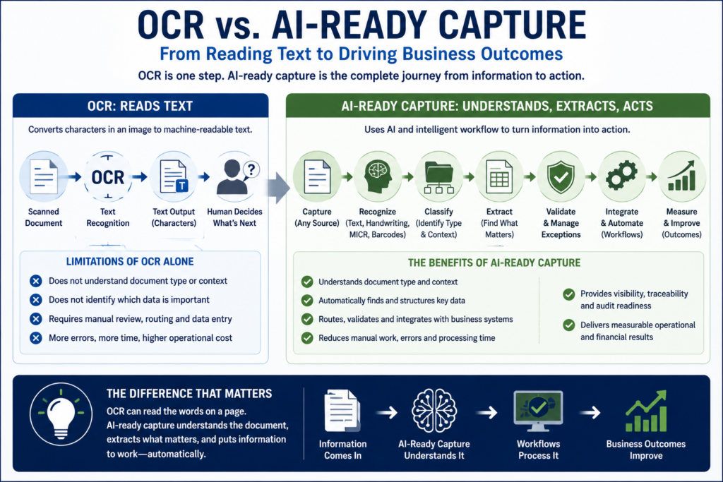 OCR vs. AI-ready document capture infographic comparing text recognition with classification, data extraction, validation, workflow integration, visibility, and measurement.