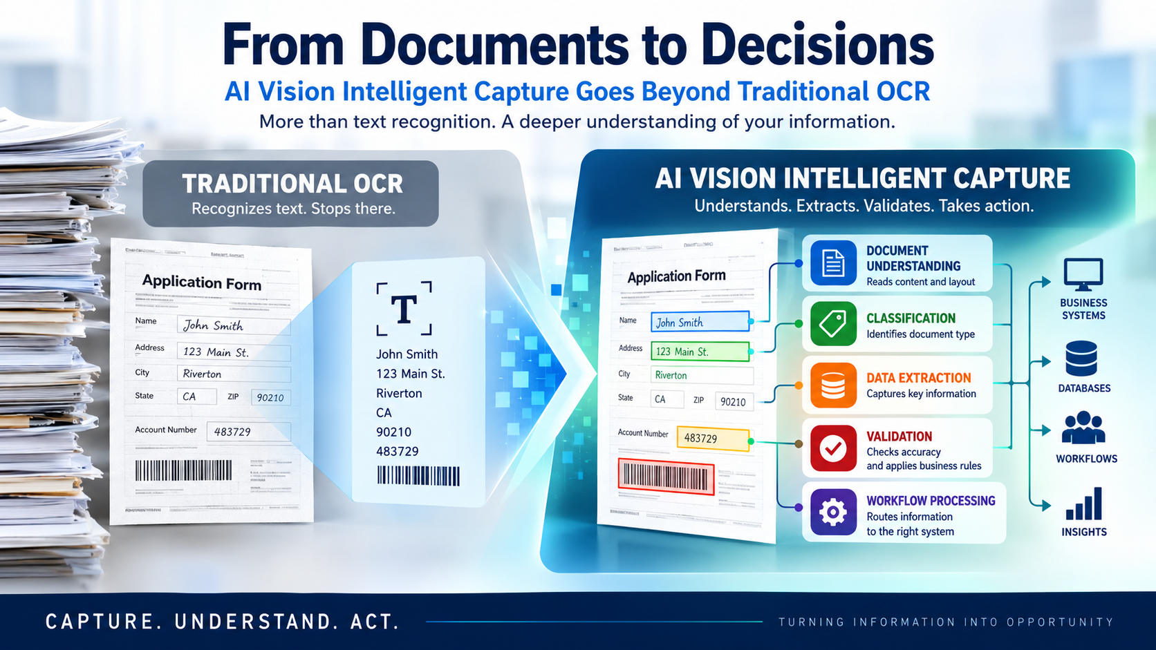 AI Vision Intelligent Capture workflow showing the evolution from traditional OCR and text recognition toward document context, classification, structured data extraction, validation, and business action.