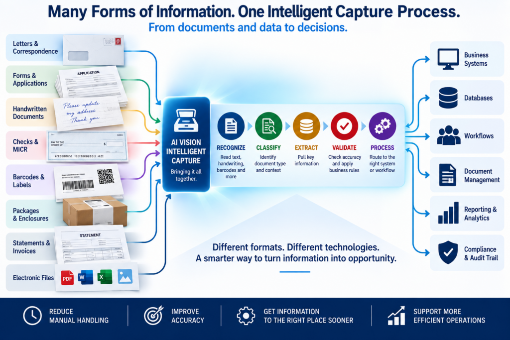 Intelligent capture diagram showing documents, forms, handwriting, checks and MICR, barcodes, labels, packages, and electronic files entering a connected information-processing workflow