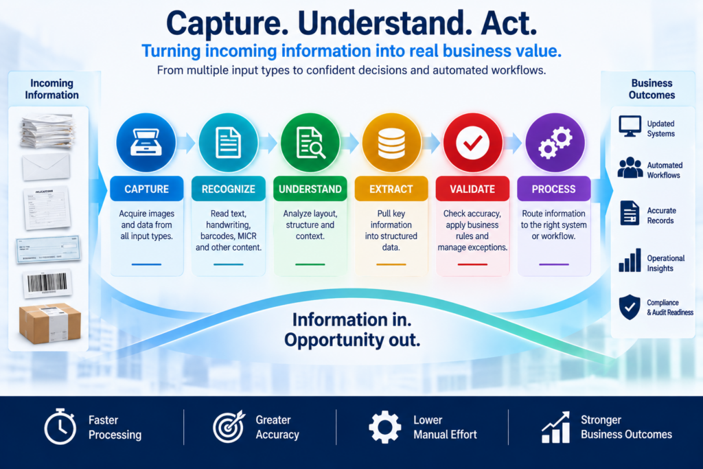 Capture Understand Act workflow showing incoming visual information moving through recognition, context, structured data, validation, processing, and business action.