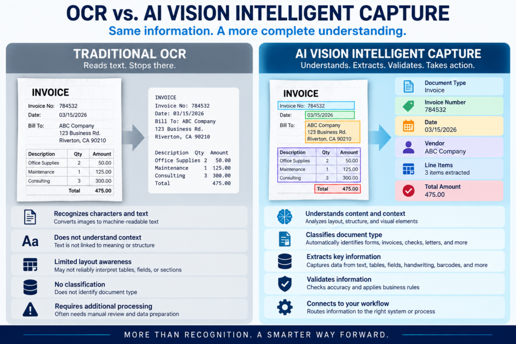 Comparison of traditional OCR with AI Vision Intelligent Capture, showing text recognition alongside document context, classification, data extraction, validation, and workflow processing