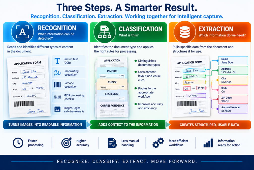 Document capture diagram explaining the difference between recognition, classification, and data extraction in an intelligent document workflow