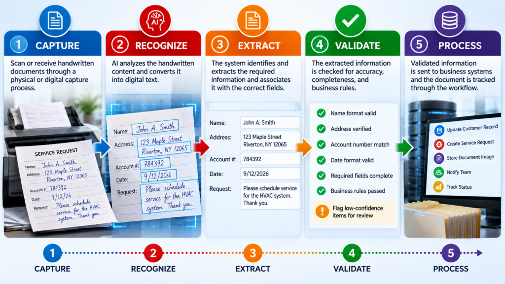 Five-stage AI handwriting recognition workflow showing document capture, handwritten text recognition, data extraction, validation, and processing into business systems.