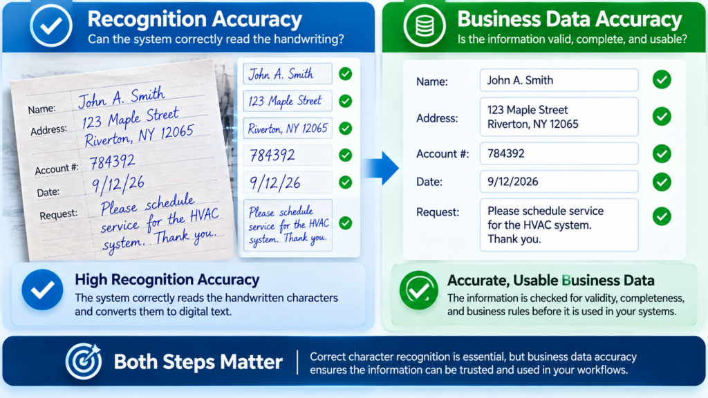 Infographic comparing handwriting recognition accuracy with business data accuracy, showing handwritten text converted into digital information and checked for validity, completeness, and business rules.